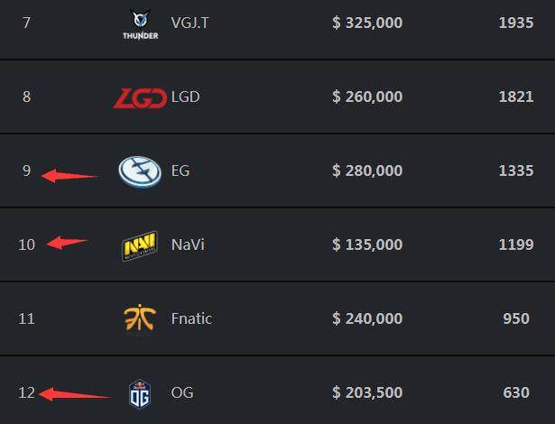 如果JDG赢了今天LPL季后赛，RNG则直接跌入冒泡赛